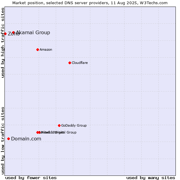 Market position of Akamai Group vs. Domain.com vs. Zoho