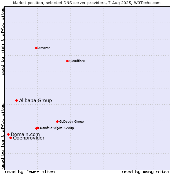 Market position of Alibaba Group vs. Openprovider vs. Domain.com