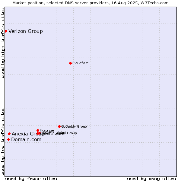 Market position of Anexia Group vs. Domain.com vs. Verizon Group