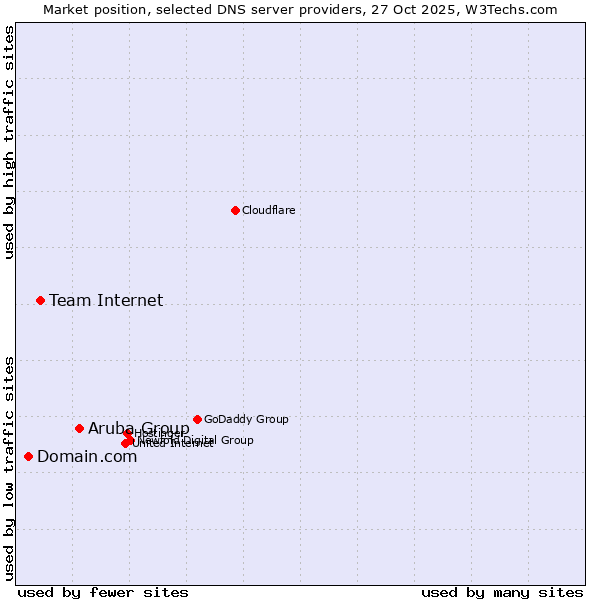 Market position of Aruba Group vs. Team Internet vs. Domain.com