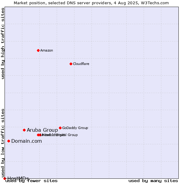 Market position of Aruba Group vs. Domain.com vs. HostMDs