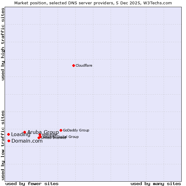 Market position of Aruba Group vs. Domain.com vs. Loading