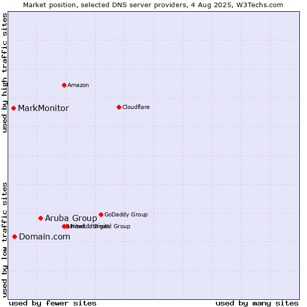 Market position of Aruba Group vs. Domain.com vs. MarkMonitor