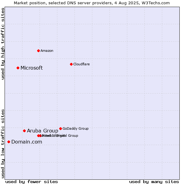 Market position of Aruba Group vs. Microsoft vs. Domain.com
