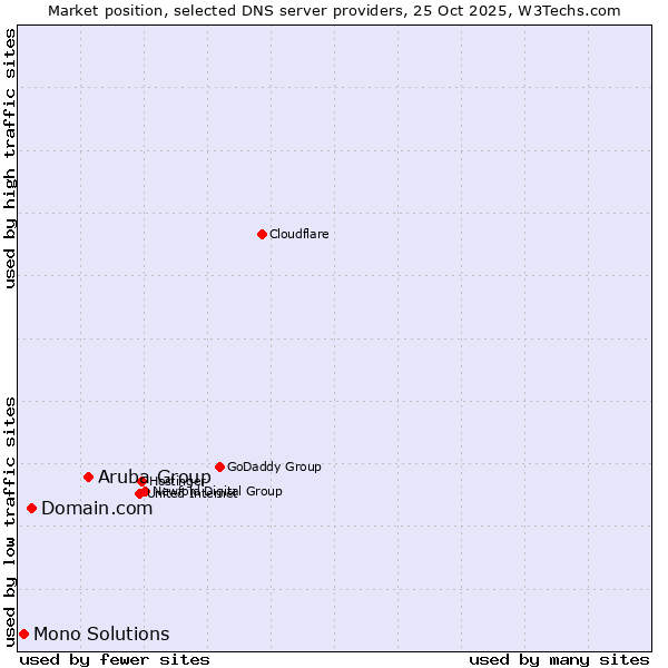 Market position of Aruba Group vs. Domain.com vs. Mono Solutions