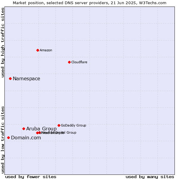 Market position of Aruba Group vs. Namespace vs. Domain.com