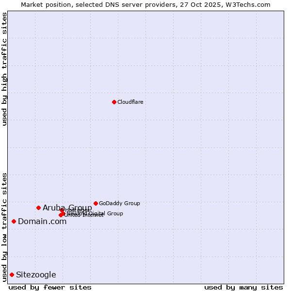 Market position of Aruba Group vs. Domain.com vs. Sitezoogle