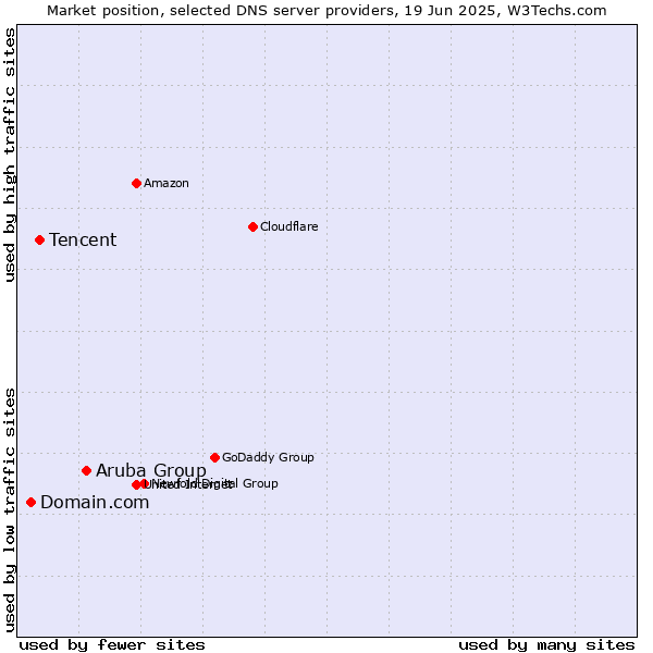 Market position of Aruba Group vs. Tencent vs. Domain.com