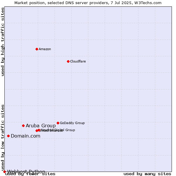 Market position of Aruba Group vs. Domain.com vs. Webhost Python