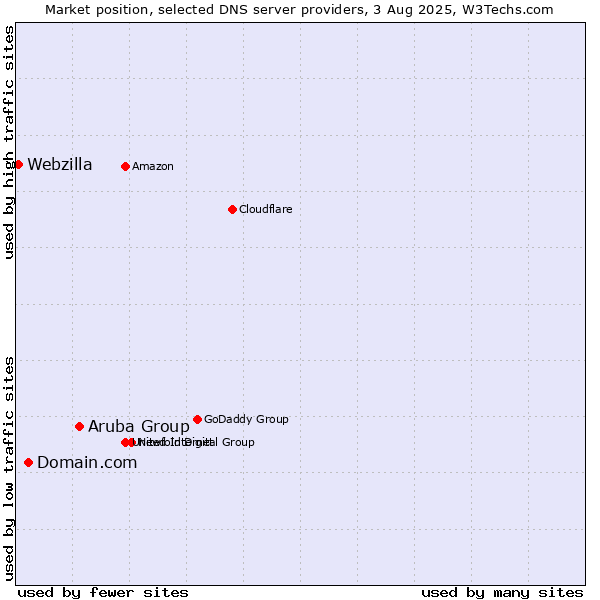 Market position of Aruba Group vs. Domain.com vs. Webzilla