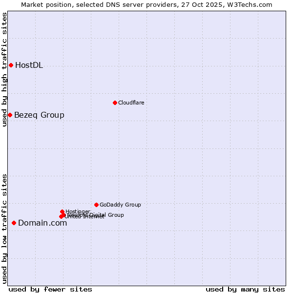 Market position of Domain.com vs. HostDL vs. Bezeq Group