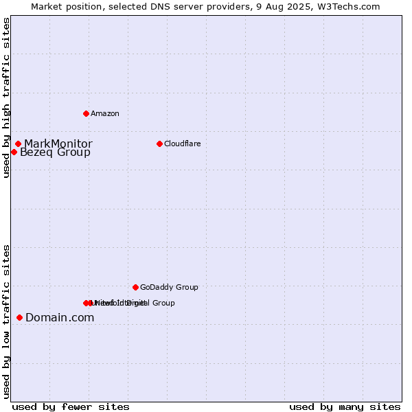 Market position of Domain.com vs. MarkMonitor vs. Bezeq Group