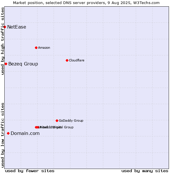 Market position of Domain.com vs. Bezeq Group vs. NetEase