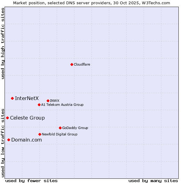 Market position of InterNetX vs. Domain.com vs. Celeste Group