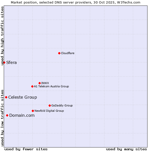Market position of Domain.com vs. Celeste Group vs. Sfera