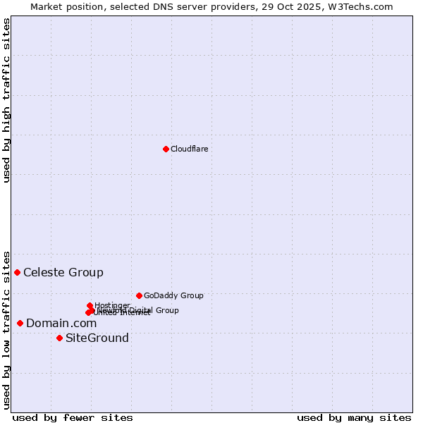 Market position of SiteGround vs. Domain.com vs. Celeste Group