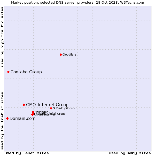 Market position of GMO Internet Group vs. Contabo Group vs. Domain.com