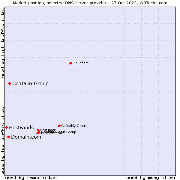 Market position of Contabo Group vs. Domain.com vs. Hostwinds