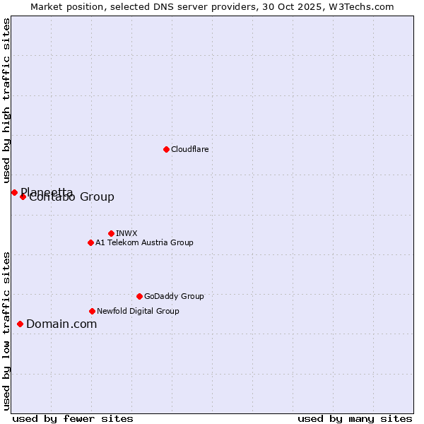 Market position of Contabo Group vs. Domain.com vs. Planeetta