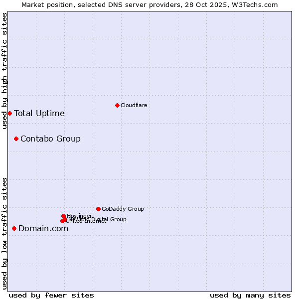 Market position of Contabo Group vs. Domain.com vs. Total Uptime