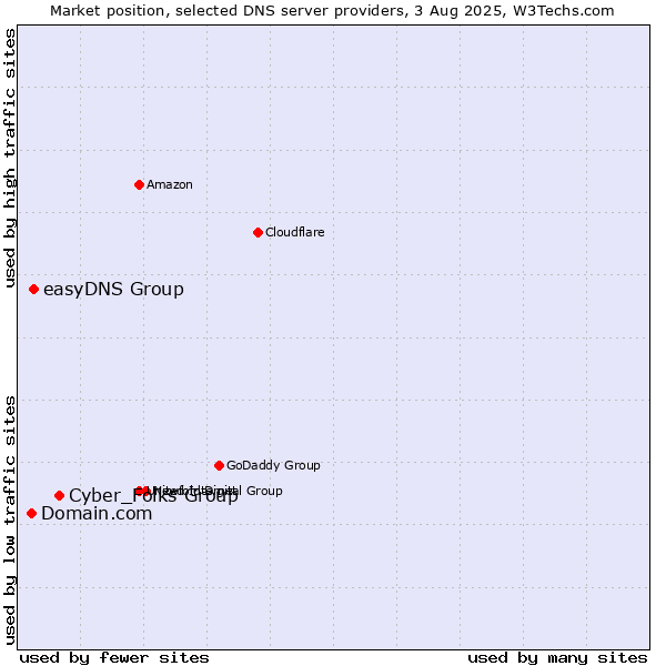 Market position of Cyber_Folks Group vs. easyDNS Group vs. Domain.com