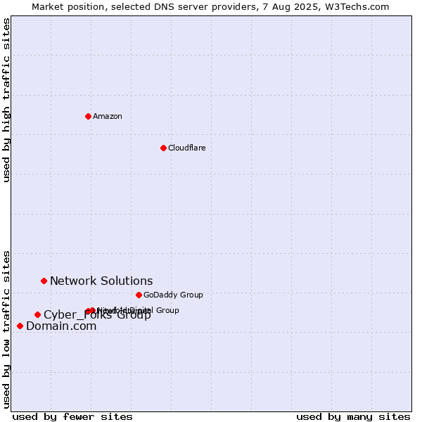 Market position of Network Solutions vs. Cyber_Folks Group vs. Domain.com