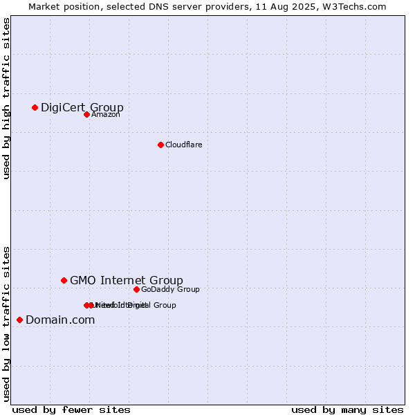 Market position of GMO Internet Group vs. DigiCert Group vs. Domain.com
