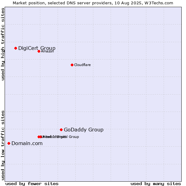 Market position of GoDaddy Group vs. DigiCert Group vs. Domain.com