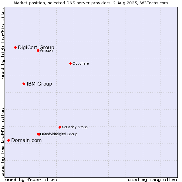 Market position of IBM Group vs. DigiCert Group vs. Domain.com