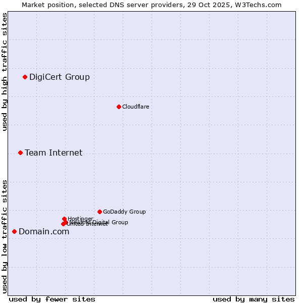 Market position of DigiCert Group vs. Team Internet vs. Domain.com