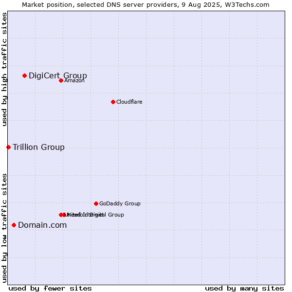 Market position of DigiCert Group vs. Domain.com vs. Trillion Group