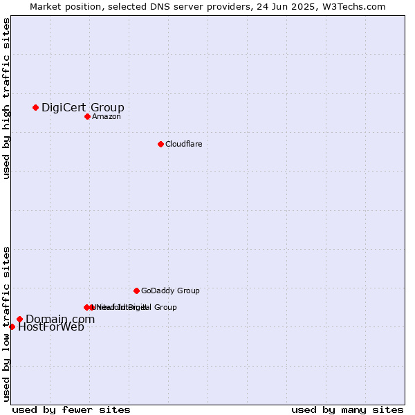 Market position of DigiCert Group vs. Domain.com vs. HostForWeb