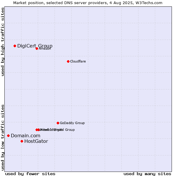 Market position of HostGator vs. DigiCert Group vs. Domain.com