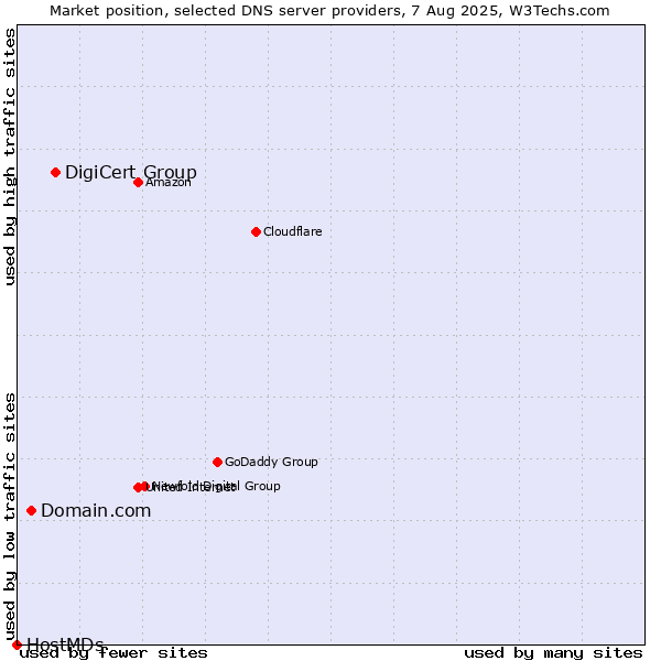 Market position of DigiCert Group vs. Domain.com vs. HostMDs
