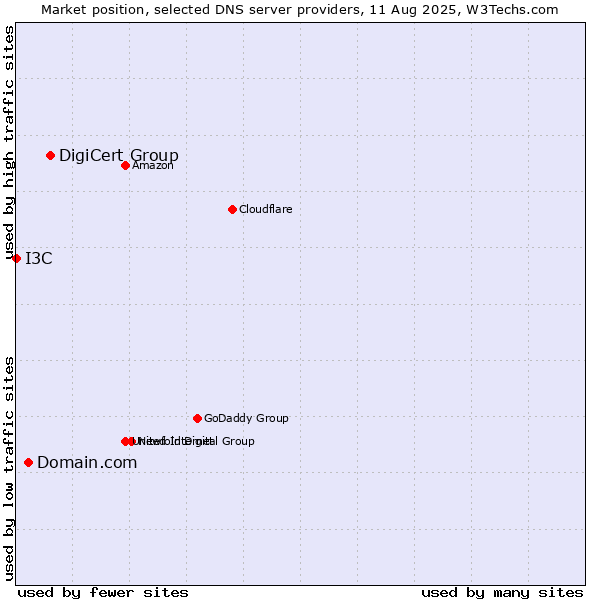 Market position of DigiCert Group vs. Domain.com vs. I3C