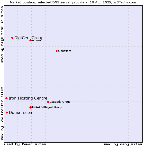 Market position of DigiCert Group vs. Domain.com vs. Iron Hosting Centre