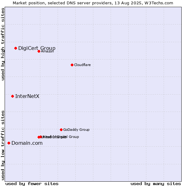 Market position of DigiCert Group vs. InterNetX vs. Domain.com