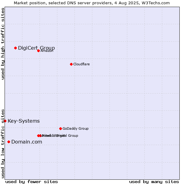 Market position of DigiCert Group vs. Domain.com vs. Key-Systems