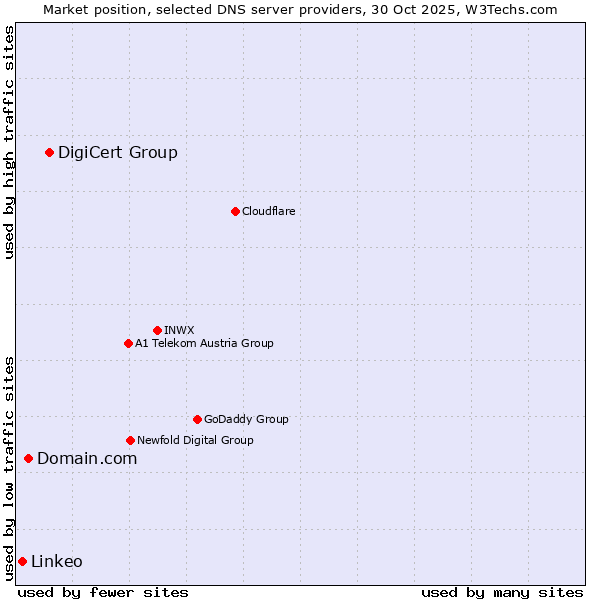 Market position of DigiCert Group vs. Domain.com vs. Linkeo