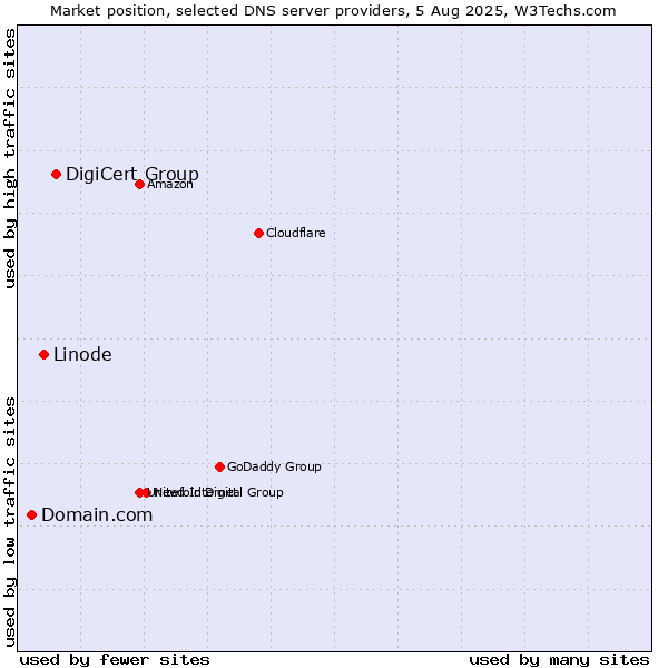 Market position of DigiCert Group vs. Linode vs. Domain.com
