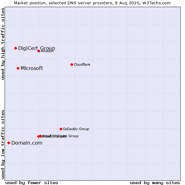 Market position of Microsoft vs. DigiCert Group vs. Domain.com