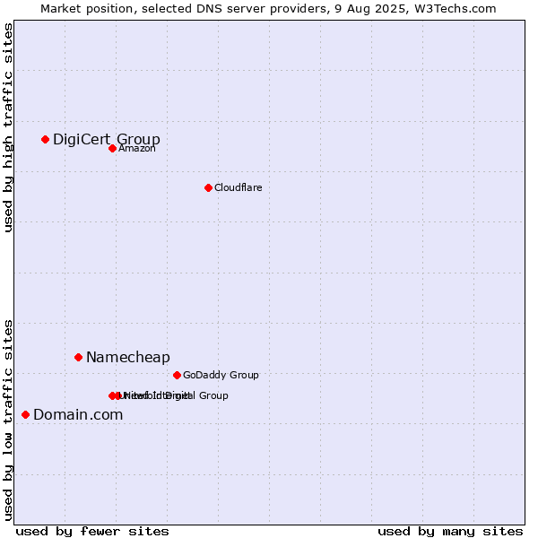 Market position of Namecheap vs. DigiCert Group vs. Domain.com
