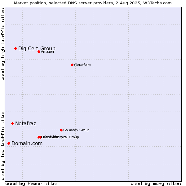 Market position of DigiCert Group vs. Netafraz vs. Domain.com