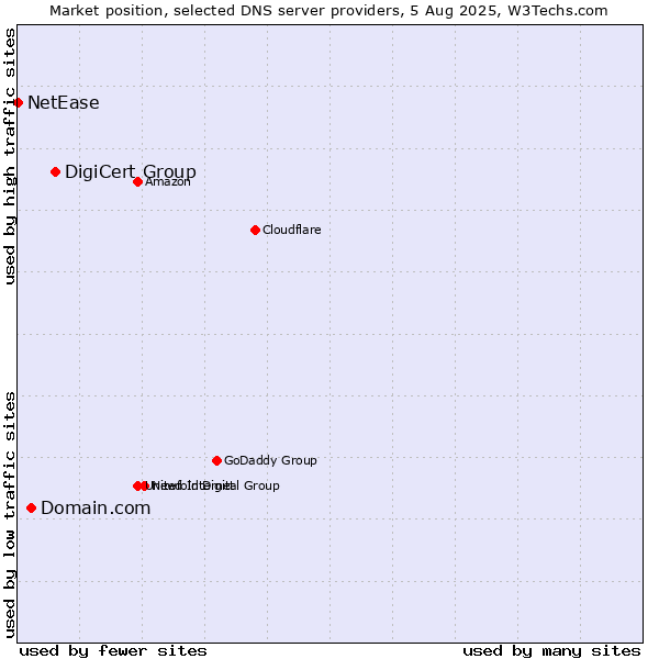 Market position of DigiCert Group vs. Domain.com vs. NetEase