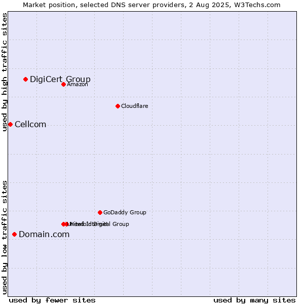Market position of DigiCert Group vs. Domain.com vs. Cellcom