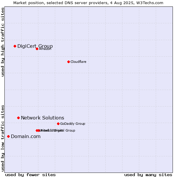 Market position of Network Solutions vs. DigiCert Group vs. Domain.com