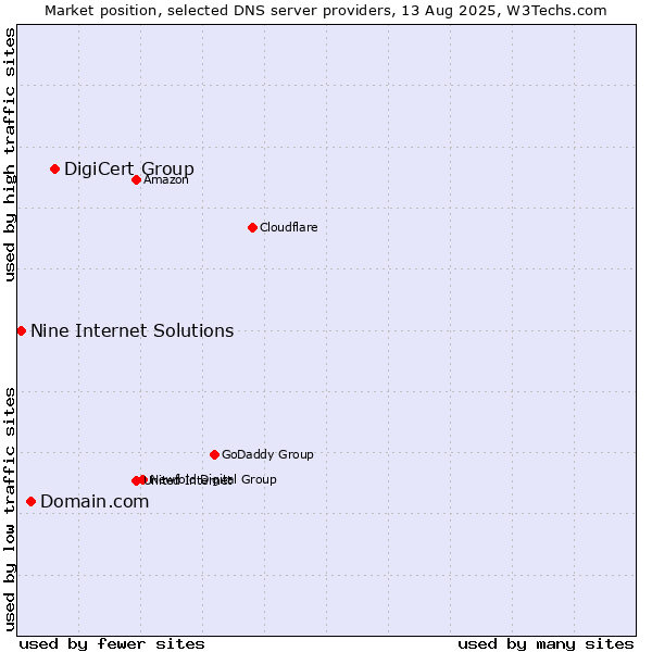 Market position of DigiCert Group vs. Domain.com vs. Nine Internet Solutions