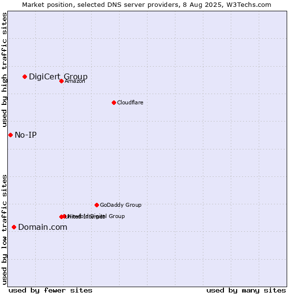 Market position of DigiCert Group vs. Domain.com vs. No-IP