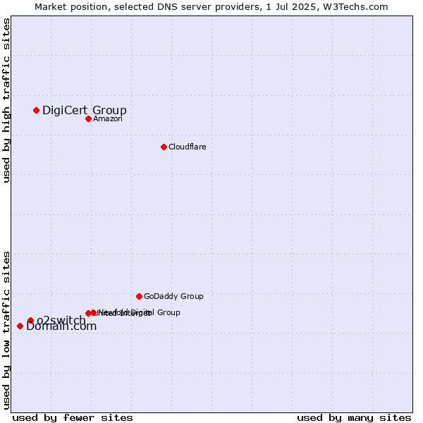 Market position of DigiCert Group vs. o2switch vs. Domain.com