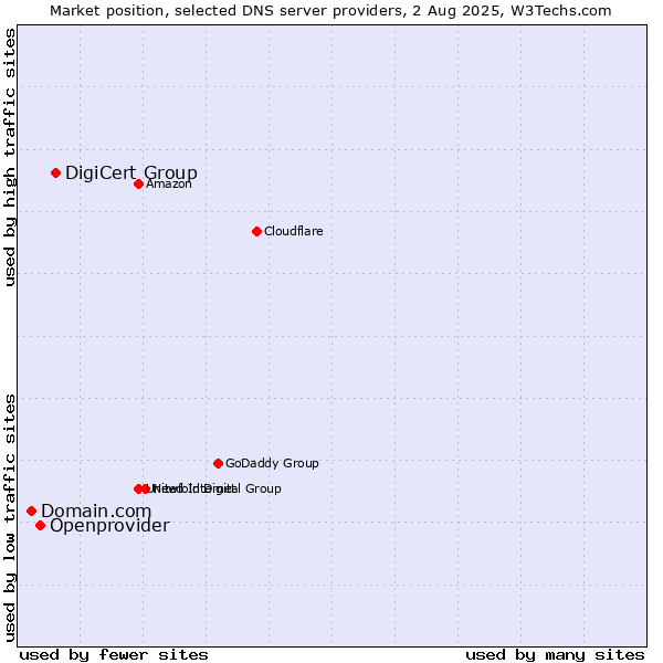 Market position of DigiCert Group vs. Openprovider vs. Domain.com